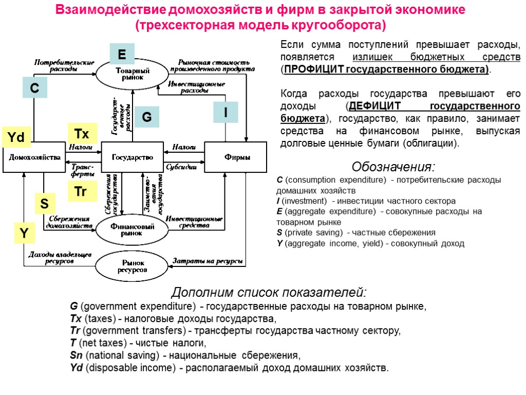Взаимодействие домохозяйств и фирм в закрытой экономике (трехсекторная модель кругооборота) Если сумма поступлений превышает